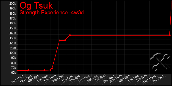 Last 31 Days Graph of Og Tsuk