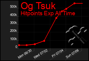 Total Graph of Og Tsuk