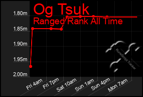 Total Graph of Og Tsuk