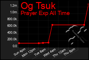 Total Graph of Og Tsuk