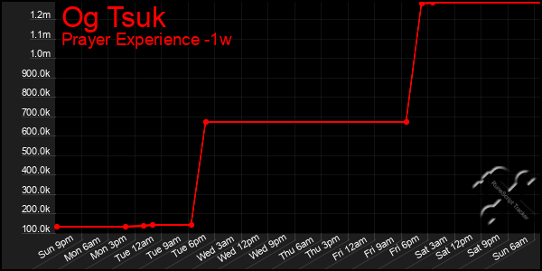 Last 7 Days Graph of Og Tsuk