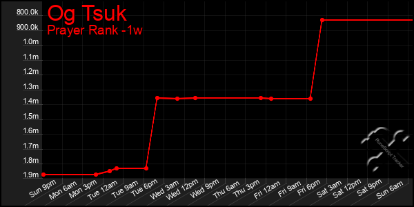 Last 7 Days Graph of Og Tsuk