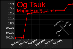Total Graph of Og Tsuk
