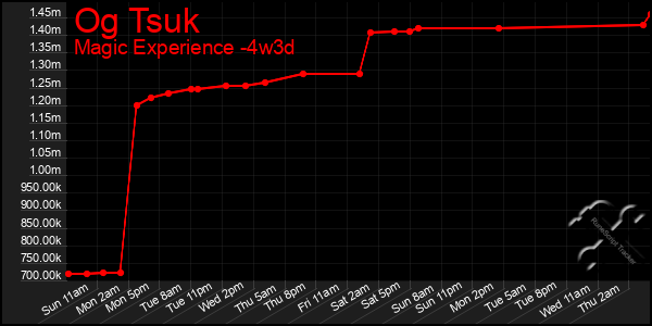 Last 31 Days Graph of Og Tsuk