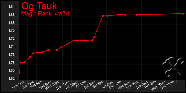 Last 31 Days Graph of Og Tsuk