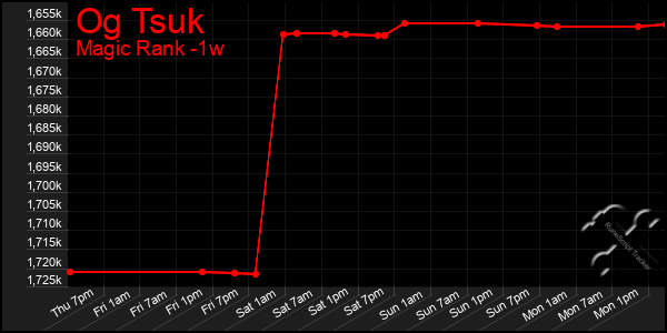 Last 7 Days Graph of Og Tsuk