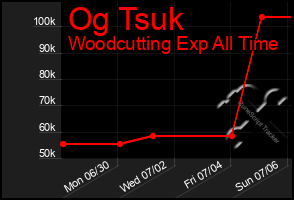 Total Graph of Og Tsuk