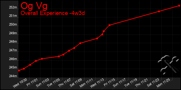 Last 31 Days Graph of Og Vg