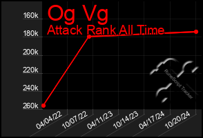 Total Graph of Og Vg