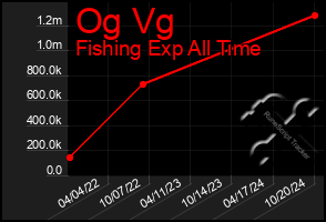 Total Graph of Og Vg