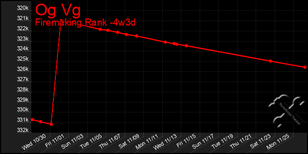 Last 31 Days Graph of Og Vg