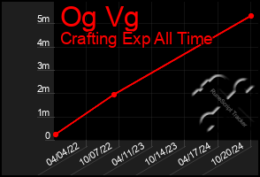 Total Graph of Og Vg