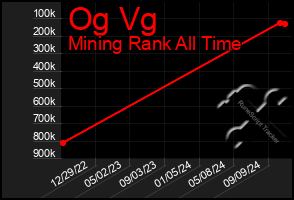 Total Graph of Og Vg