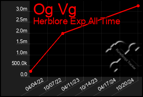 Total Graph of Og Vg