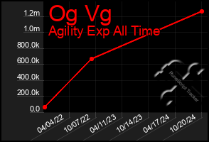 Total Graph of Og Vg