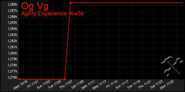 Last 31 Days Graph of Og Vg