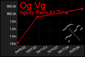 Total Graph of Og Vg