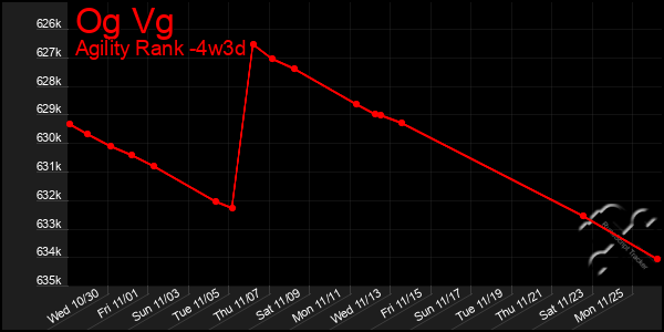 Last 31 Days Graph of Og Vg