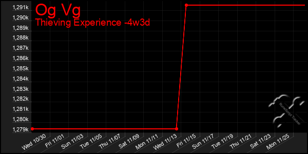 Last 31 Days Graph of Og Vg