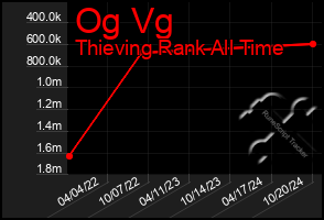 Total Graph of Og Vg