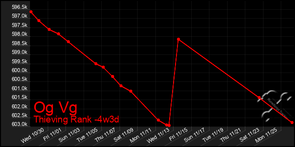 Last 31 Days Graph of Og Vg