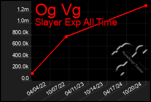 Total Graph of Og Vg