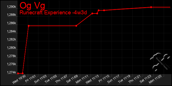 Last 31 Days Graph of Og Vg