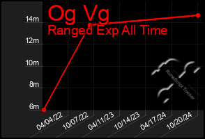 Total Graph of Og Vg