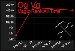 Total Graph of Og Vg