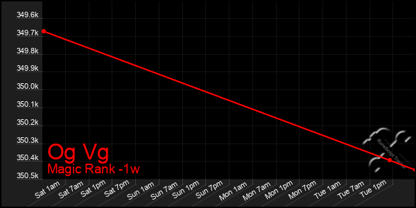 Last 7 Days Graph of Og Vg