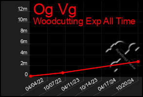 Total Graph of Og Vg