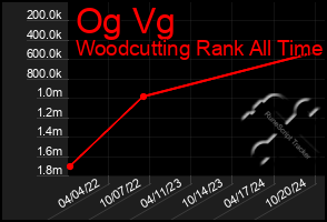 Total Graph of Og Vg