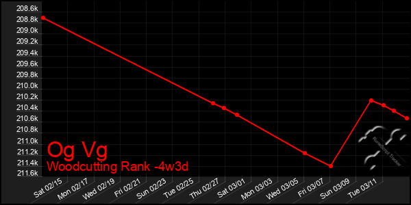 Last 31 Days Graph of Og Vg