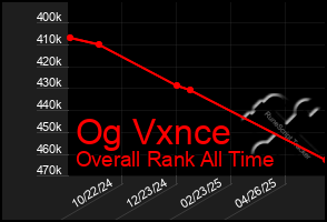 Total Graph of Og Vxnce