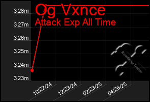 Total Graph of Og Vxnce