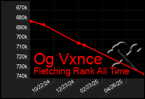 Total Graph of Og Vxnce