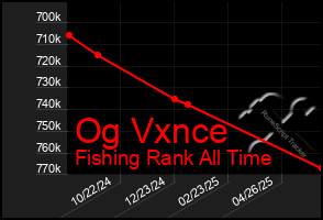 Total Graph of Og Vxnce