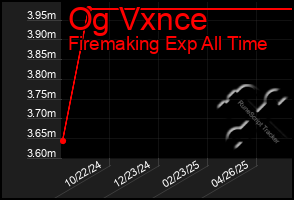 Total Graph of Og Vxnce