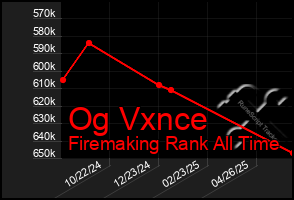 Total Graph of Og Vxnce