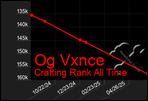 Total Graph of Og Vxnce