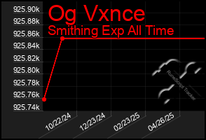Total Graph of Og Vxnce