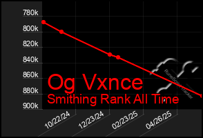 Total Graph of Og Vxnce