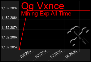 Total Graph of Og Vxnce