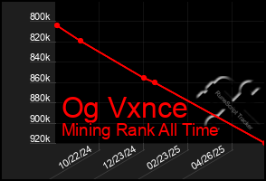 Total Graph of Og Vxnce