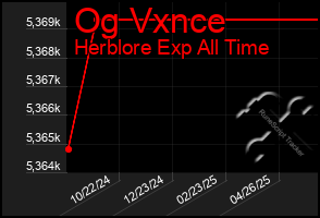 Total Graph of Og Vxnce