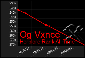 Total Graph of Og Vxnce