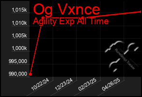 Total Graph of Og Vxnce