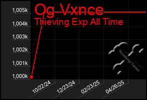 Total Graph of Og Vxnce