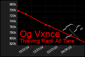 Total Graph of Og Vxnce