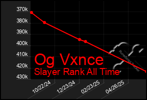 Total Graph of Og Vxnce